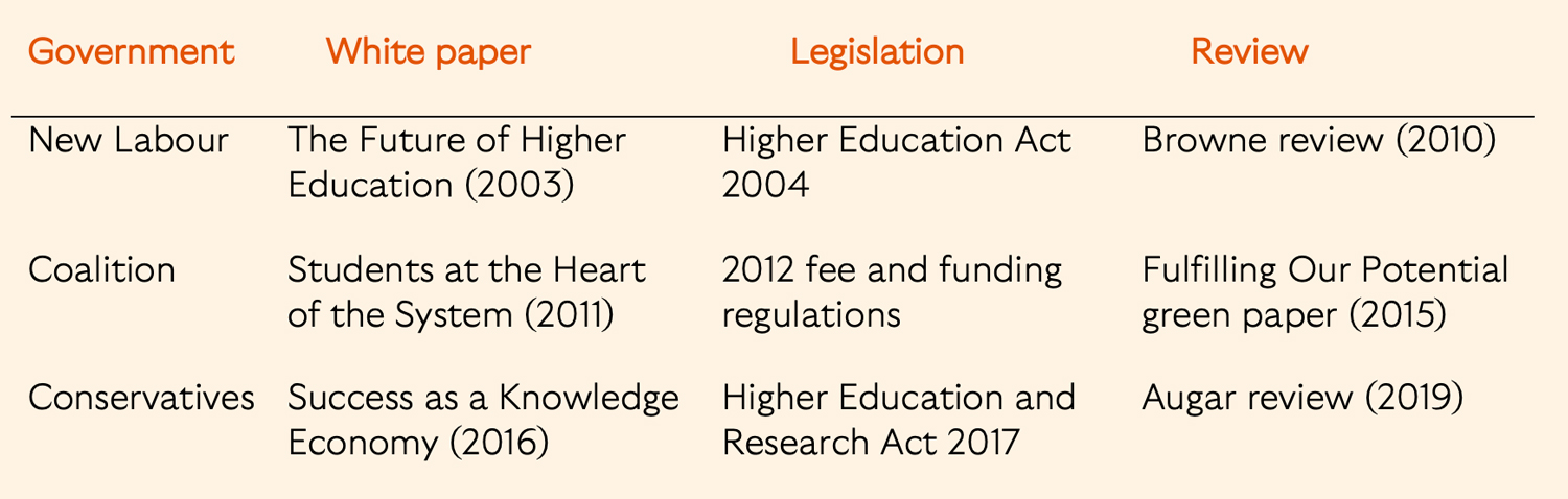 Table 1: post-Dearing governments and their attempts at HE reform